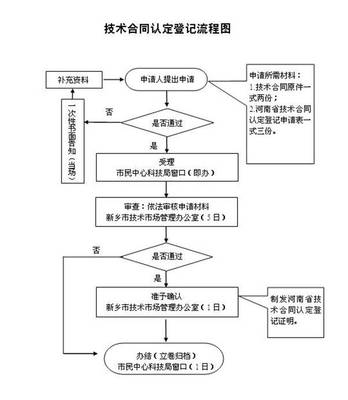 技術(shù)開(kāi)發(fā)與技術(shù)轉(zhuǎn)讓免征增值稅合同認(rèn)定登記流程詳解